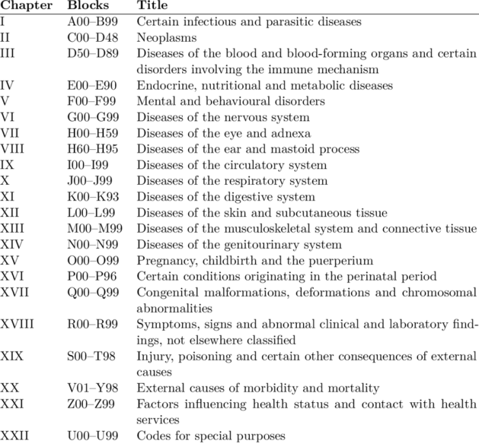 Sud medical abbreviation icd 10